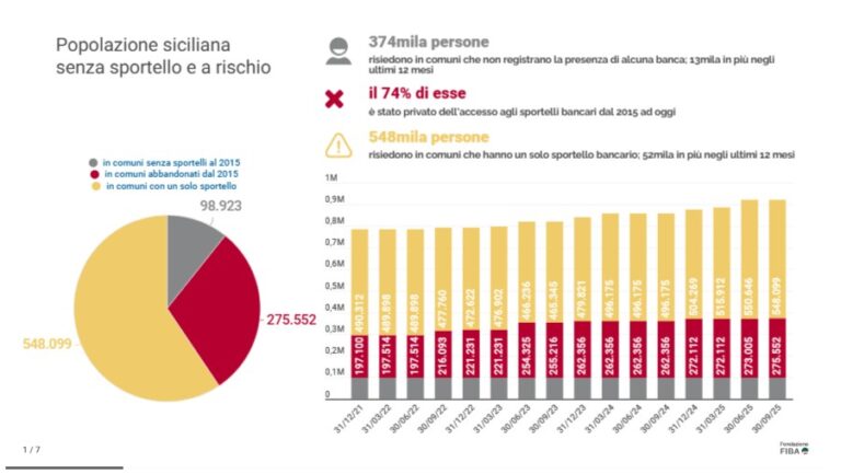 BANCHE IN CONTINUO ABBANDONO