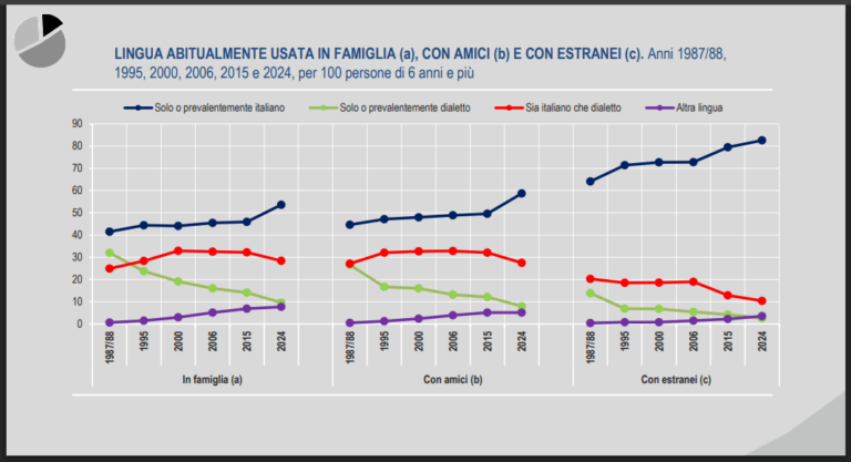 Dati ISTAT sull’uso delle lingue locali. AUCLIS: “Un patrimonio a rischio estinzione. Serve una nuova legge nazionale”
